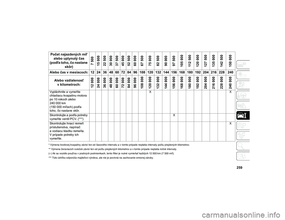 JEEP COMPASS 2020  Návod na použitie a údržbu (in Slovakian) 259
* Výmena brzdovej kvapaliny závisí len od časového intervalu a v tomto prípade neplatia intervaly počtu prejdených kilometrov.
** Výmena žeraviacich sviečok závisí len od počtu prejd