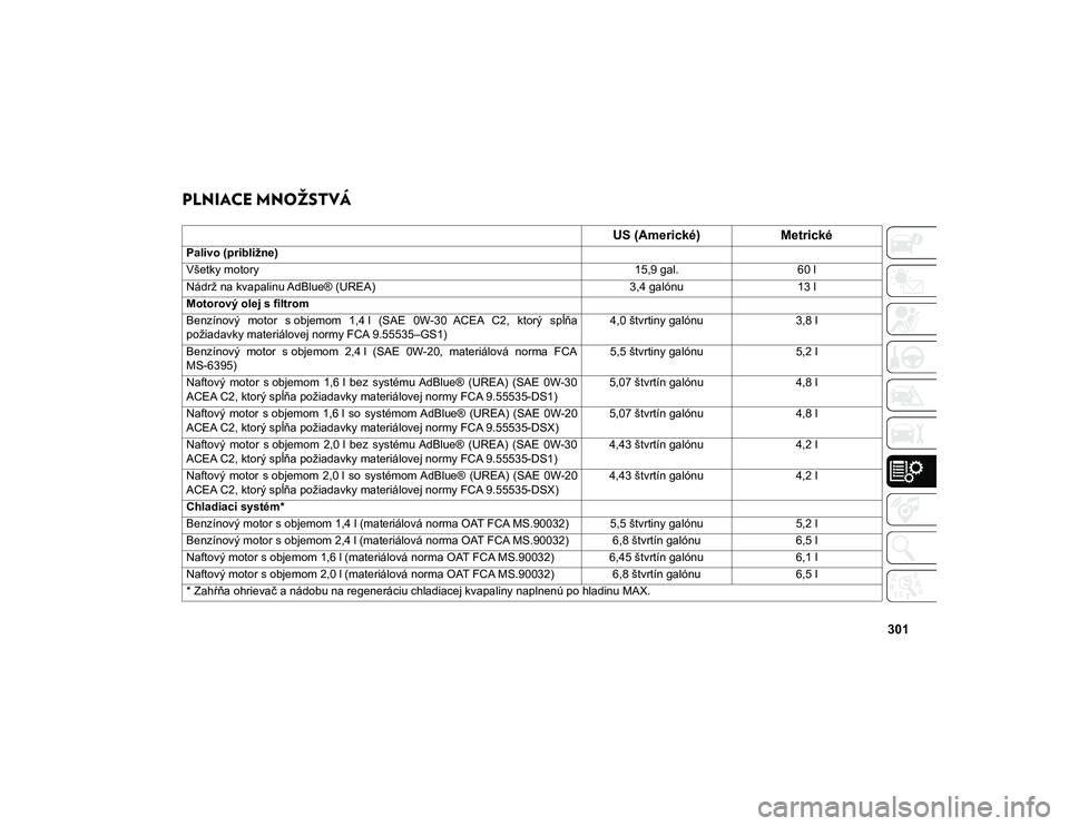 JEEP COMPASS 2020 Návod na použitie a údržbu (in Slovakian) 301
PLNIACE MNOŽSTVÁ
US (Americké)Metrické
Palivo (približne)
Všetky motory 15,9 gal.60 l
Nádrž na kvapalinu AdBlue® (UREA) 3,4 galónu13 l
Motorový olej s filtrom
Benzínový motor s o JEEP COMPASS 2020 Návod na použitie a údržbu (in Slovakian) 301
PLNIACE MNOŽSTVÁ
US (Americké)Metrické
Palivo (približne)
Všetky motory 15,9 gal.60 l
Nádrž na kvapalinu AdBlue® (UREA) 3,4 galónu13 l
Motorový olej s filtrom
Benzínový motor s o
