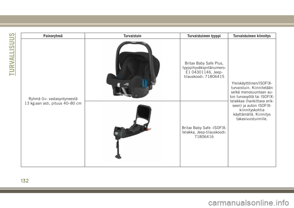 JEEP COMPASS 2018 Käyttö- ja huolto-ohjekirja (in in Finnish) Painoryhmä Turvaistuin Turvaistuimen tyyppi Turvaistuimen kiinnitys
Ryhmä 0+: vastasyntyneestä
13 kg:aan asti, pituus 40–80 cm
Britax Baby Safe Plus,
tyyppihyväksyntänumero:
E1 04301146, Jeep-
JEEP COMPASS 2018 Käyttö- ja huolto-ohjekirja (in in Finnish) Painoryhmä Turvaistuin Turvaistuimen tyyppi Turvaistuimen kiinnitys
Ryhmä 0+: vastasyntyneestä
13 kg:aan asti, pituus 40–80 cm
Britax Baby Safe Plus,
tyyppihyväksyntänumero:
E1 04301146, Jeep-