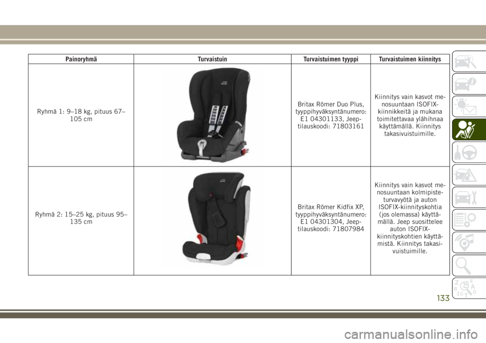 JEEP COMPASS 2018 Käyttö- ja huolto-ohjekirja (in in Finnish) Painoryhmä Turvaistuin Turvaistuimen tyyppi Turvaistuimen kiinnitys
Ryhmä 1: 9–18 kg, pituus 67–
105 cm
Britax Römer Duo Plus,
tyyppihyväksyntänumero:
E1 04301133, Jeep-
tilauskoodi: 71803161 JEEP COMPASS 2018 Käyttö- ja huolto-ohjekirja (in in Finnish) Painoryhmä Turvaistuin Turvaistuimen tyyppi Turvaistuimen kiinnitys
Ryhmä 1: 9–18 kg, pituus 67–
105 cm
Britax Römer Duo Plus,
tyyppihyväksyntänumero:
E1 04301133, Jeep-
tilauskoodi: 71803161