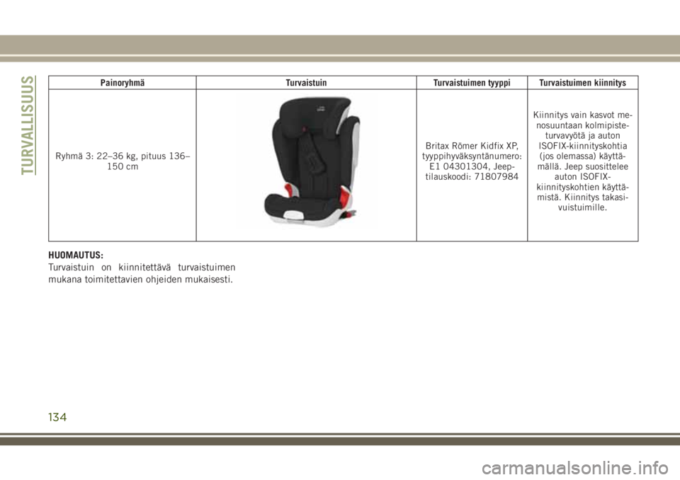 JEEP COMPASS 2018 Käyttö- ja huolto-ohjekirja (in in Finnish) Painoryhmä Turvaistuin Turvaistuimen tyyppi Turvaistuimen kiinnitys
Ryhmä 3: 22–36 kg, pituus 136–
150 cm
Britax Römer Kidfix XP,
tyyppihyväksyntänumero:
E1 04301304, Jeep-
tilauskoodi: 71807 JEEP COMPASS 2018 Käyttö- ja huolto-ohjekirja (in in Finnish) Painoryhmä Turvaistuin Turvaistuimen tyyppi Turvaistuimen kiinnitys
Ryhmä 3: 22–36 kg, pituus 136–
150 cm
Britax Römer Kidfix XP,
tyyppihyväksyntänumero:
E1 04301304, Jeep-
tilauskoodi: 71807