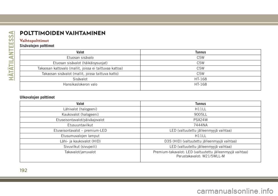 JEEP COMPASS 2018 Käyttö- ja huolto-ohjekirja (in in Finnish) POLTTIMOIDEN VAIHTAMINEN
Vaihtopolttimot
Sisävalojen polttimot
Valot Tunnus
Etuosan sisävalo C5W
Etuosan sisävalot (häikäisysuojat) C5W
Takaosan kattovalo (mallit, joissa ei taittuvaa kattoa) C5W JEEP COMPASS 2018 Käyttö- ja huolto-ohjekirja (in in Finnish) POLTTIMOIDEN VAIHTAMINEN
Vaihtopolttimot
Sisävalojen polttimot
Valot Tunnus
Etuosan sisävalo C5W
Etuosan sisävalot (häikäisysuojat) C5W
Takaosan kattovalo (mallit, joissa ei taittuvaa kattoa) C5W