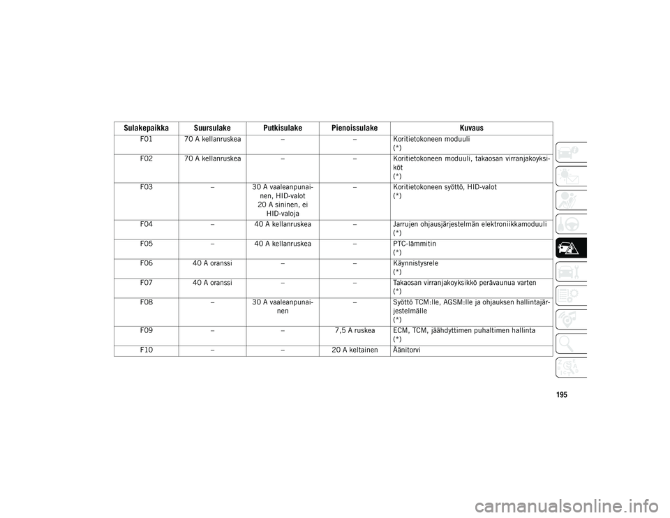 JEEP COMPASS 2020  Käyttö- ja huolto-ohjekirja (in in Finnish) 195
Sulakepaikka Suursulake Putkisulake Pienoissulake
Kuvaus
F01 70 A kellanruskea––Koritietokoneen moduuli
(*)
F02 70 A kellanruskea ––Koritietokoneen  moduuli,  takaosan  virranjakoyksi -
k