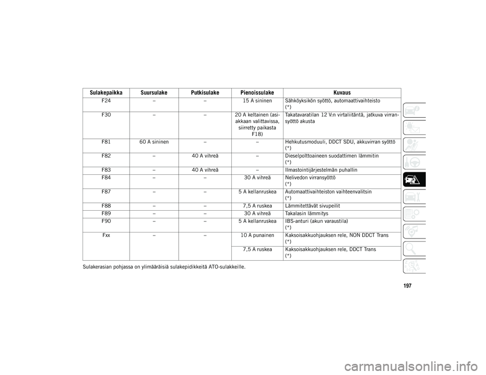 JEEP COMPASS 2020  Käyttö- ja huolto-ohjekirja (in in Finnish) 197
Sulakerasian pohjassa on ylimääräisiä sulakepidikkeitä ATO-sulakkeille.F24
––15 A sininen Sähköyksikön syöttö, automaattivaihteisto
(*)
F30 ––20 A keltainen (asi -
akkaan valitta