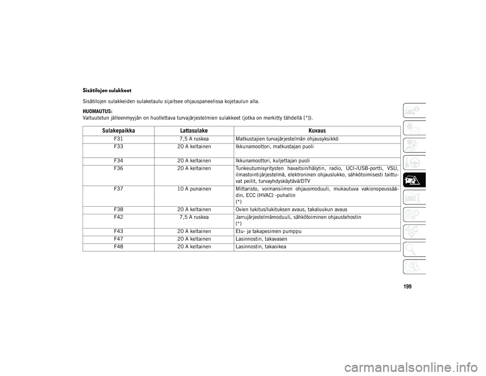 JEEP COMPASS 2020 Käyttö- ja huolto-ohjekirja (in in Finnish) 199
Sisätilojen sulakkeet
Sisätilojen sulakkeiden sulaketaulu sijaitsee ohjauspaneelissa kojetaulun alla.
HUOMAUTUS:
Valtuutetun jälleenmyyjän on huollettava turvajärjestelmien sulakkeet (jotka JEEP COMPASS 2020 Käyttö- ja huolto-ohjekirja (in in Finnish) 199
Sisätilojen sulakkeet
Sisätilojen sulakkeiden sulaketaulu sijaitsee ohjauspaneelissa kojetaulun alla.
HUOMAUTUS:
Valtuutetun jälleenmyyjän on huollettava turvajärjestelmien sulakkeet (jotka