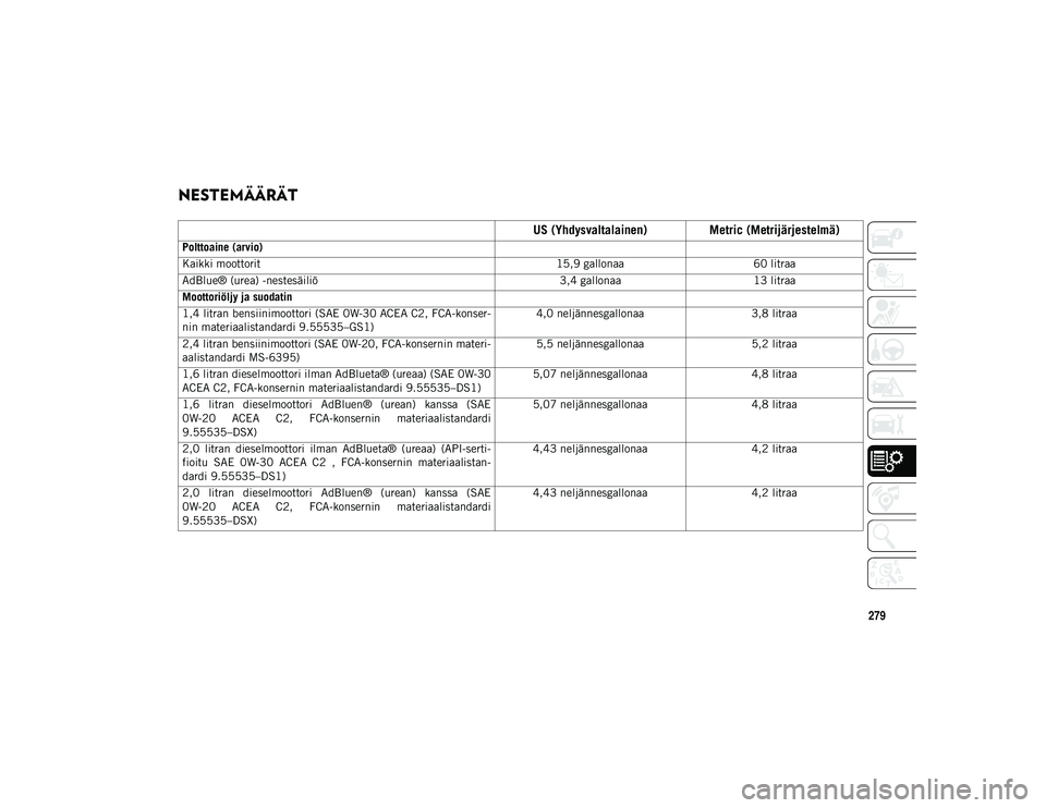 JEEP COMPASS 2020  Käyttö- ja huolto-ohjekirja (in in Finnish) 279
NESTEMÄÄRÄT   
US (Yhdysvaltalainen) Metric (Metrijärjestelmä)
Polttoaine (arvio)
Kaikki moottorit15,9 gallonaa60 litraa
AdBlue® (urea) -nestesäiliö 3,4 gallonaa13 litraa
Moottoriöljy ja 