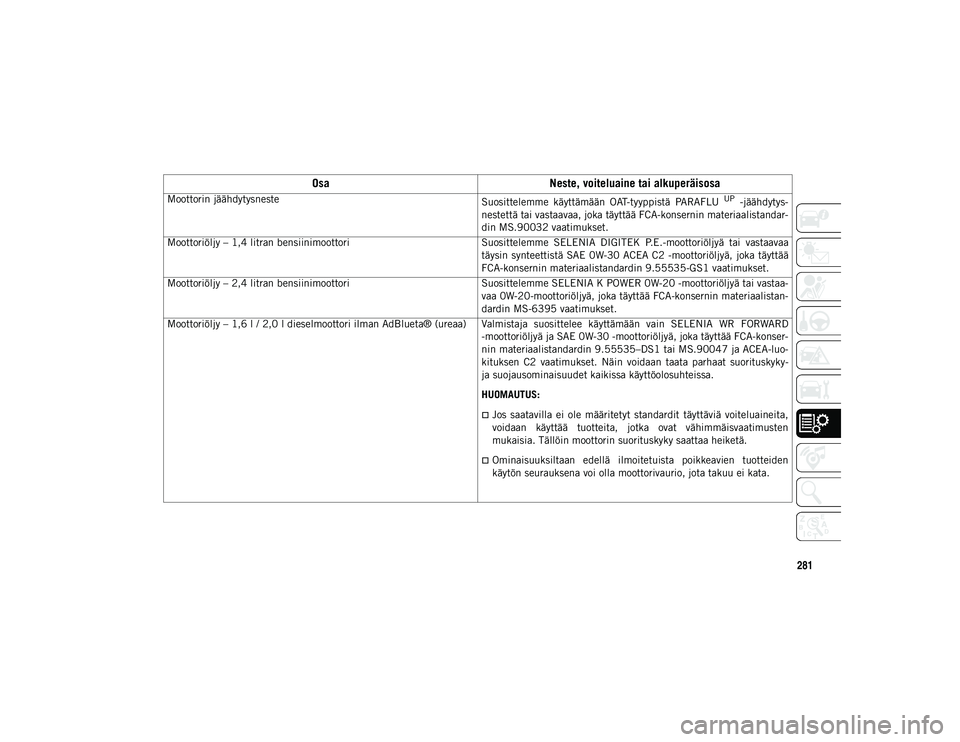 JEEP COMPASS 2020  Käyttö- ja huolto-ohjekirja (in in Finnish) 281
Osa
Neste, voiteluaine tai alkuperäisosa
Moottorin jäähdytysneste
Suosittelemme  käyttämään  OAT-tyyppistä  PARAFLU UP  -jäähdytys-
nestettä tai vastaavaa, joka täyttää FCA-konsernin