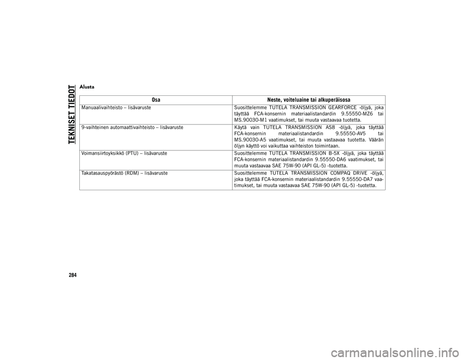 JEEP COMPASS 2020 Käyttö- ja huolto-ohjekirja (in in Finnish) TEKNISET TIEDOT
284
Alusta
OsaNeste, voiteluaine tai alkuperäisosa
Manuaalivaihteisto – lisävaruste Suosittelemme TUTELA TRANSMISSION GEARFORCE -öljyä, joka
täyttää FCA-konsernin ma JEEP COMPASS 2020 Käyttö- ja huolto-ohjekirja (in in Finnish) TEKNISET TIEDOT
284
Alusta
OsaNeste, voiteluaine tai alkuperäisosa
Manuaalivaihteisto – lisävaruste Suosittelemme TUTELA TRANSMISSION GEARFORCE -öljyä, joka
täyttää FCA-konsernin ma