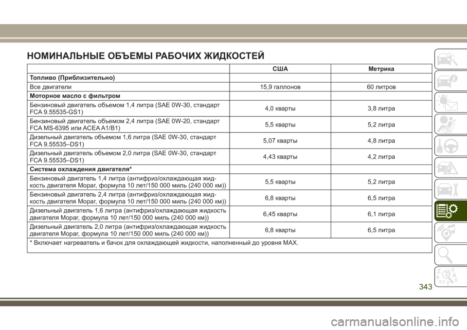 JEEP COMPASS 2018  Руководство по эксплуатации и техобслуживанию (in Russian) НОМИНАЛЬНЫЕ ОБЪЕМЫ РАБОЧИХ ЖИДКОСТЕЙ
США Метрика
Топливо (Приблизительно)
Все двигатели 15,9 галлонов 60 литро