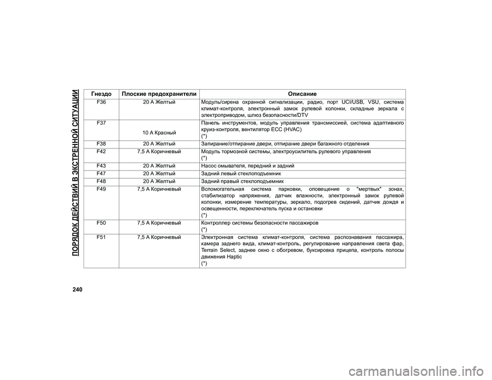 JEEP COMPASS 2020  Руководство по эксплуатации и техобслуживанию (in Russian) 
ПОРЯДОК ДЕЙСТВИЙ В ЭКСТРЕННОЙ СИТУАЦИИ

240
F3620 А Желтый Модуль/сирена  охранной  сигнализации,  радио,  порт  UCI/