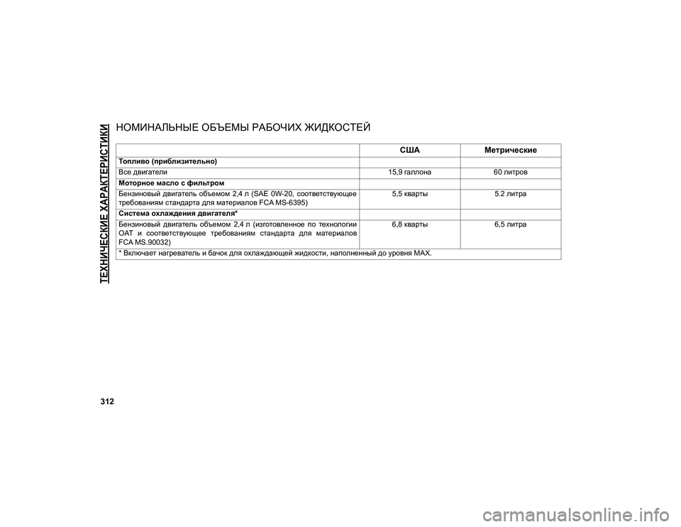 JEEP COMPASS 2020  Руководство по эксплуатации и техобслуживанию (in Russian) 
ТЕХНИЧЕСКИЕ ХАРАКТЕРИСТИКИ

312
НОМИНАЛЬНЫЕ ОБЪЕМЫ РАБОЧИХ ЖИДКОСТЕЙ   
СШАМетрические
Топливо (приблизитель