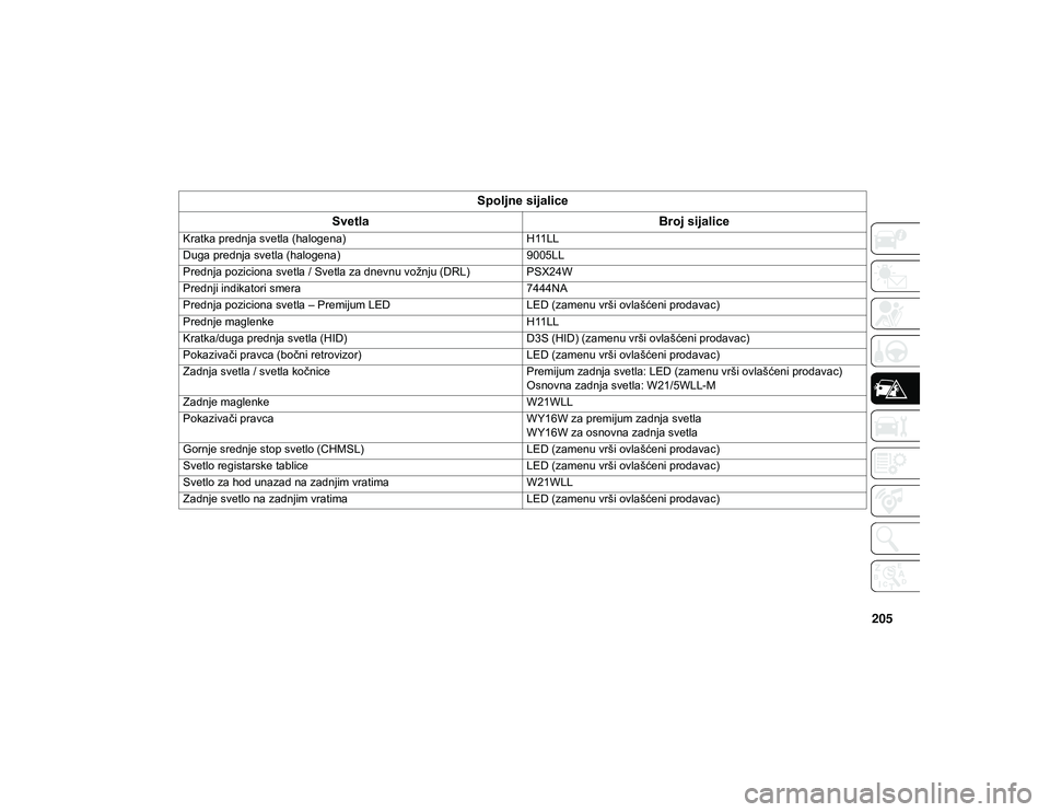 JEEP COMPASS 2020  Knjižica za upotrebu i održavanje (in Serbian) 205
Spoljne sijalice
Svetla Broj sijalice
Kratka prednja svetla (halogena) H11LL
Duga prednja svetla (halogena) 9005LL
Prednja poziciona svetla / Svetla za dnevnu vožnju (DRL) PSX24W
Prednji indikato