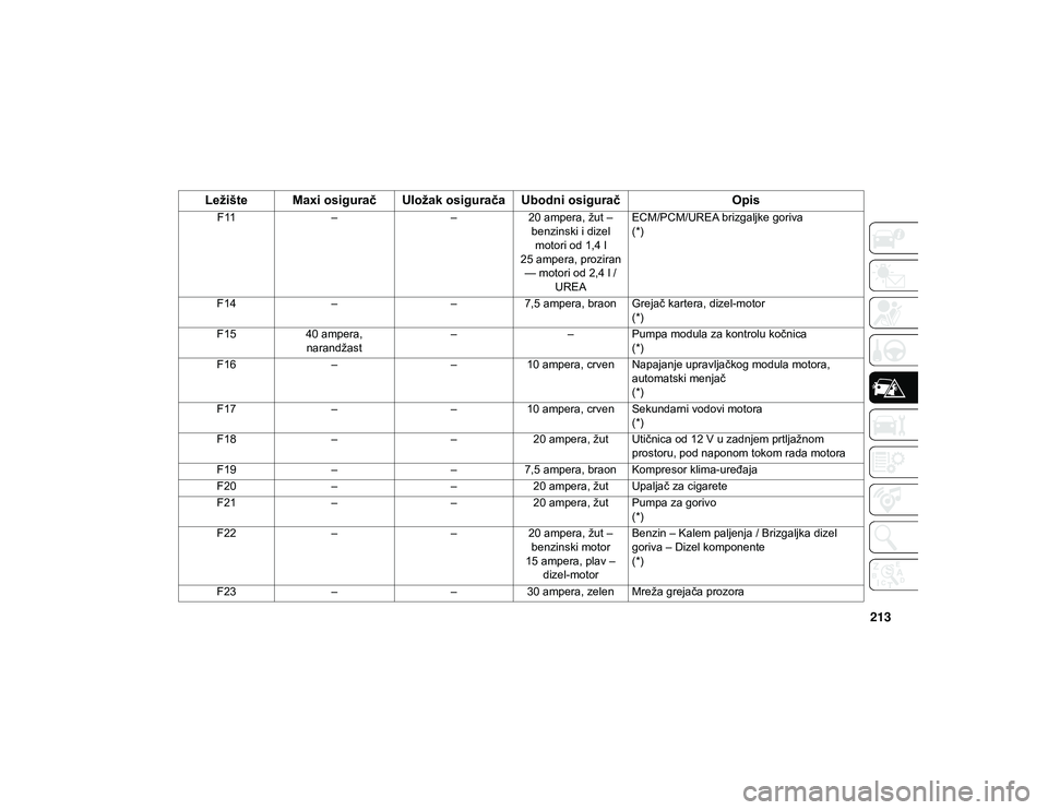 JEEP COMPASS 2020  Knjižica za upotrebu i održavanje (in Serbian) 213
F11– –20 ampera, žut – 
benzinski i dizel  motori od 1,4 l
25 ampera, proziran  — motori od 2,4 l /  UREA ECM/PCM/UREA brizgaljke goriva
(*)
F14 – –7,5 ampera, braon Grejač kartera, 