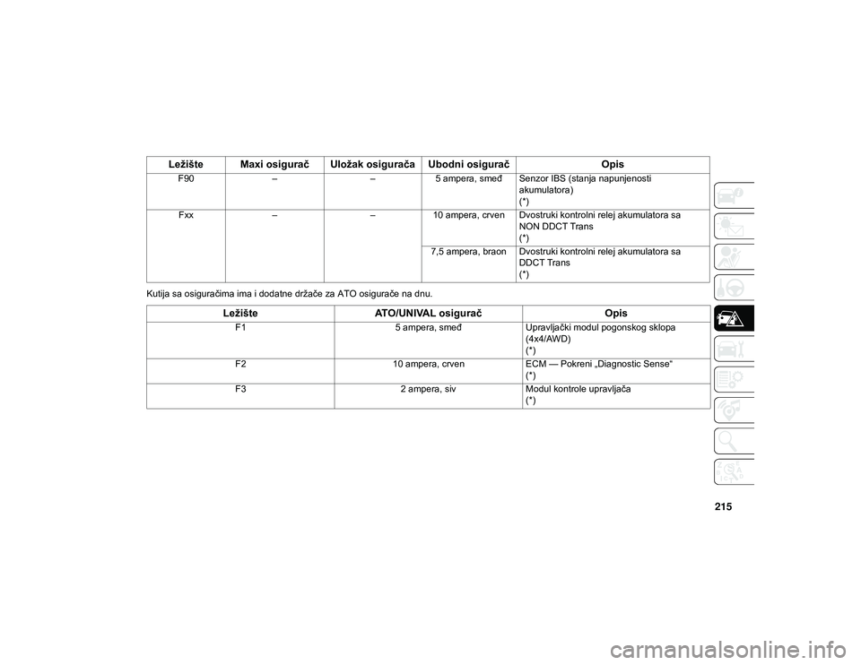 JEEP COMPASS 2020  Knjižica za upotrebu i održavanje (in Serbian) 215
Kutija sa osiguračima ima i dodatne držače za ATO osigurače na dnu.F90
– –5 ampera, smeđ Senzor IBS (stanja napunjenosti 
akumulatora)
(*)
Fxx – –10 ampera, crven Dvostruki kontrolni 