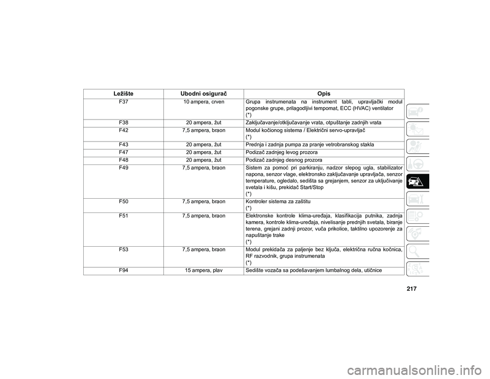 JEEP COMPASS 2020  Knjižica za upotrebu i održavanje (in Serbian) 217
F3710 ampera, crven Grupa  instrumenata  na  instrument  tabli,  upravljački  modul
pogonske grupe, prilagodljivi tempomat, ECC (HVAC) ventilator
(*)
F38 20 ampera, žut Zaključavanje/otključav
