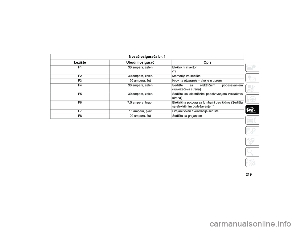 JEEP COMPASS 2020  Knjižica za upotrebu i održavanje (in Serbian) 219
Nosač osigurača br. 1
Ležište Ubodni osigurač Opis
F130 ampera, zelenElektrični invertor
(*)
F2 30 ampera, zelenMemorija za sedište
F3 20 ampera, žutKrov na otvaranje – ako je u opremi
F