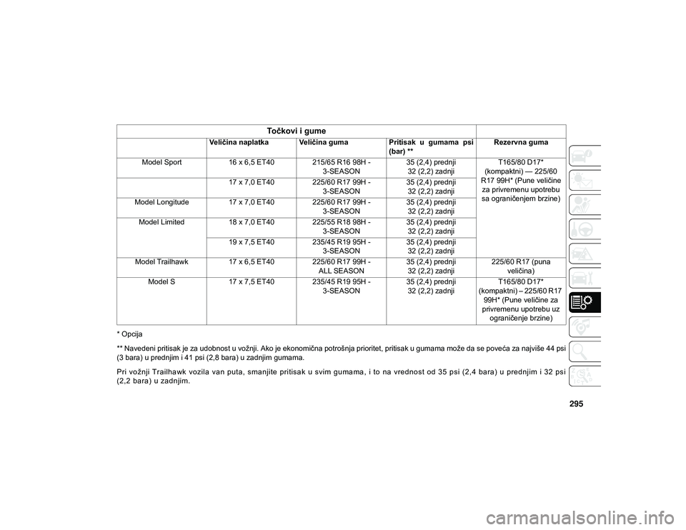 JEEP COMPASS 2020 Knjižica za upotrebu i održavanje (in Serbian) 295
* Opcija
** Navedeni pritisak je za udobnost u vožnji. Ako je ekonomična potrošnja prioritet, pritisak u gumama može da se poveća za najviše 44 psi
(3 bara) u prednjim i 41 psi (2,8 bara) u JEEP COMPASS 2020 Knjižica za upotrebu i održavanje (in Serbian) 295
* Opcija
** Navedeni pritisak je za udobnost u vožnji. Ako je ekonomična potrošnja prioritet, pritisak u gumama može da se poveća za najviše 44 psi
(3 bara) u prednjim i 41 psi (2,8 bara) u