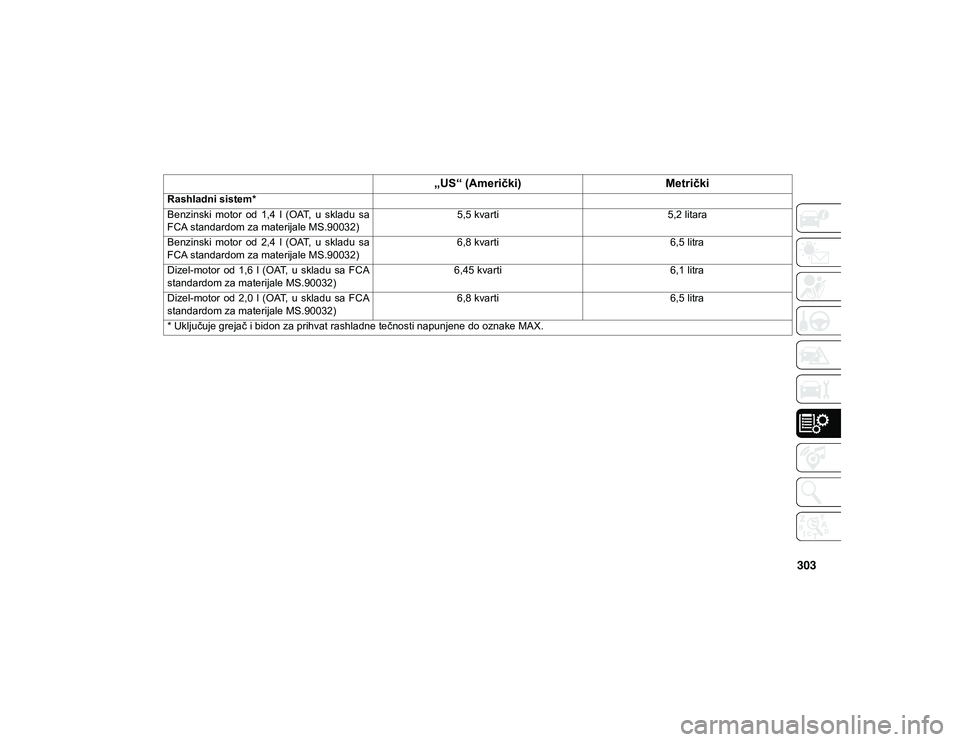 JEEP COMPASS 2020 Knjižica za upotrebu i održavanje (in Serbian) 303
Rashladni sistem*
Benzinski motor od 1,4 l (OAT, u skladu sa
FCA standardom za materijale MS.90032)5,5 kvarti
5,2 litara
Benzinski motor od 2,4 l (OAT, u skladu sa
FCA standardom z JEEP COMPASS 2020 Knjižica za upotrebu i održavanje (in Serbian) 303
Rashladni sistem*
Benzinski motor od 1,4 l (OAT, u skladu sa
FCA standardom za materijale MS.90032)5,5 kvarti
5,2 litara
Benzinski motor od 2,4 l (OAT, u skladu sa
FCA standardom z