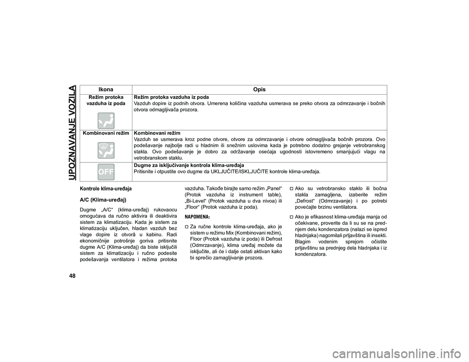 JEEP COMPASS 2020  Knjižica za upotrebu i održavanje (in Serbian) UPOZNAVANJE VOZILA
48

Kontrole klima-uređaja

A/C (Klima-uređaj) 
Dugme  „A/C“  (klima-uređaj)  rukovaocu
omogućava  da  ručno  aktivira  ili  deaktivira
sistem  za  klimatizaciju.  Kada  je