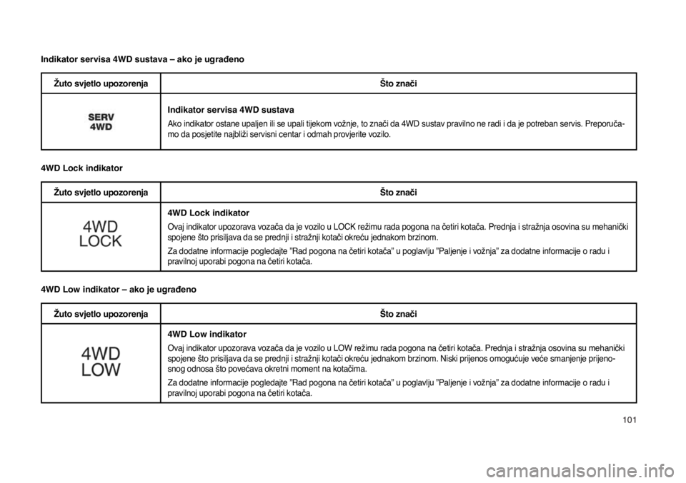 JEEP COMPASS 2020  Knjižica s uputama za uporabu i održavanje (in Croatian) 101
Indikator servisa 4WD sustava – ako je ugrađeno
Žuto svjetlo upozorenjaŠto znači
Indikator servisa 4WD sustava 
Ako indikator ostane upaljen ili se upali tijekom vožnje, to znači da 4WD su