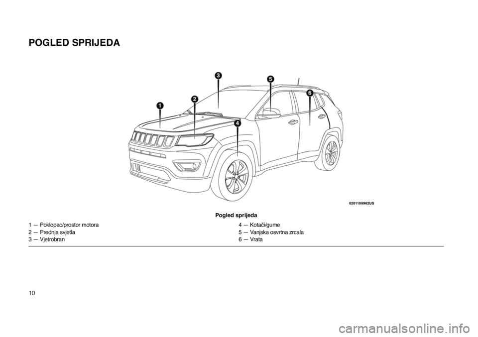 JEEP COMPASS 2020  Knjižica s uputama za uporabu i održavanje (in Croatian) 10
POGLED SPRIJEDA
Pogled sprijeda
1 — Poklopac/prostor motora
2 — Prednja svjetla
3 — Vjetrobran 4 — Kotači/gume
5 — Vanjska osvrtna zrcala
6 — Vrata 