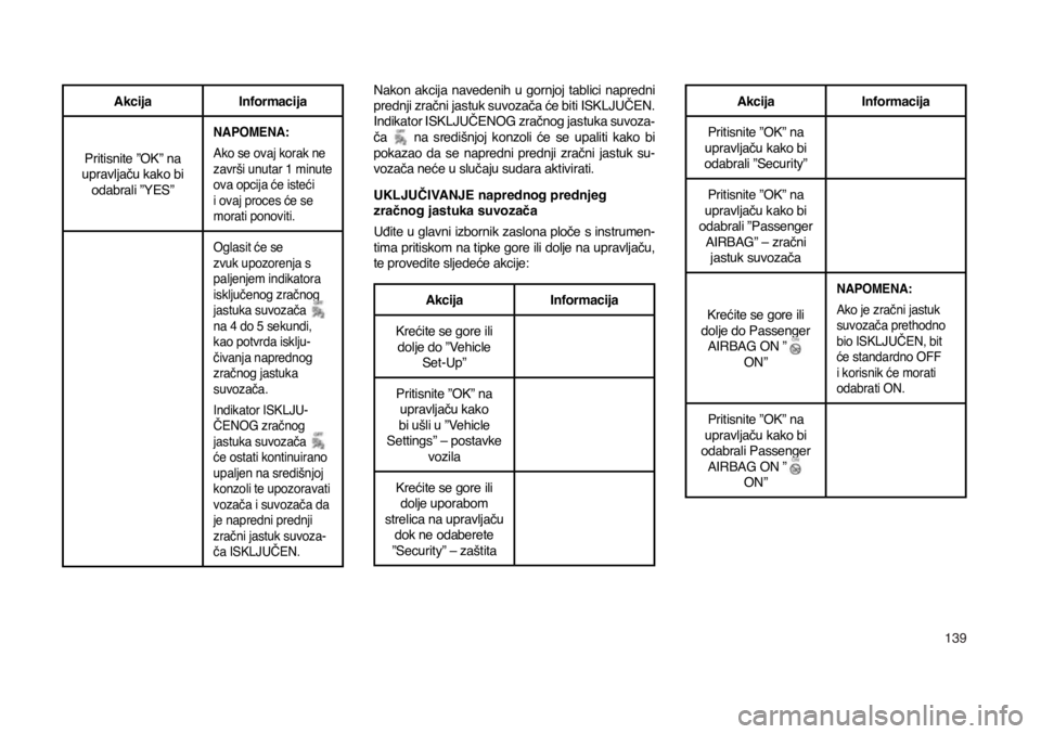JEEP COMPASS 2020  Knjižica s uputama za uporabu i održavanje (in Croatian) 139
AkcijaInformacija
Pritisnite ”OK” na 
upravljaču kako bi  odabrali ”YES”
NAPOMENA:
Ako se ovaj korak ne 
završi unutar 1 minute 
ova opcija će isteći 
i ovaj proces će se 
morati pono