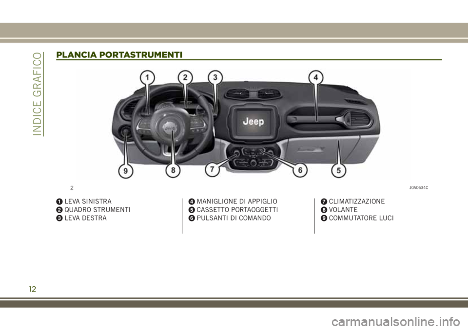 JEEP RENEGADE 2018 Libretto Uso Manutenzione (in Italian) PLANCIA PORTASTRUMENTI
LEVA SINISTRA
QUADRO STRUMENTI
LEVA DESTRA
MANIGLIONE DI APPIGLIO
CASSETTO PORTAOGGETTI
PULSANTI DI COMANDO
CLIMATIZZAZIONE
VOLANTE
COMMUTATORE LUCI
2J0A0634C
12
INDICE GRAFICO JEEP RENEGADE 2018 Libretto Uso Manutenzione (in Italian) PLANCIA PORTASTRUMENTI
LEVA SINISTRA
QUADRO STRUMENTI
LEVA DESTRA
MANIGLIONE DI APPIGLIO
CASSETTO PORTAOGGETTI
PULSANTI DI COMANDO
CLIMATIZZAZIONE
VOLANTE
COMMUTATORE LUCI
2J0A0634C
12
INDICE GRAFICO