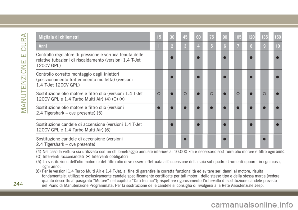 JEEP RENEGADE 2018 Libretto Uso Manutenzione (in Italian) 244
MANUTENZIONE E CURA
Migliaia di chilometri15 30 45 60 75 90 105 120 135 150
Anni12345678910
Controllo regolatore di pressione e verifica tenuta delle
relative tubazioni di riscaldamento (versioni JEEP RENEGADE 2018 Libretto Uso Manutenzione (in Italian) 244
MANUTENZIONE E CURA
Migliaia di chilometri15 30 45 60 75 90 105 120 135 150
Anni12345678910
Controllo regolatore di pressione e verifica tenuta delle
relative tubazioni di riscaldamento (versioni