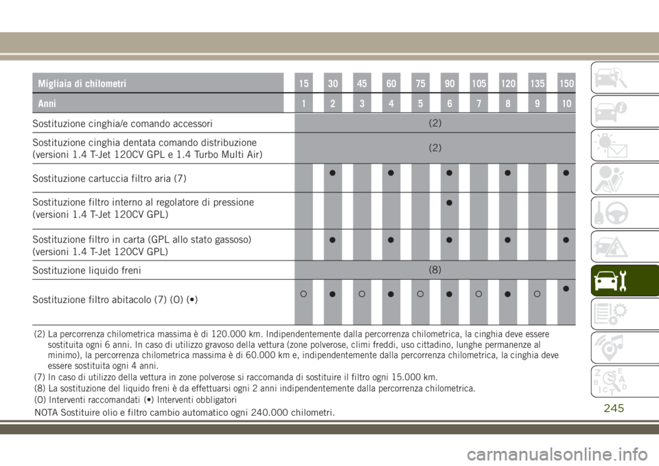 JEEP RENEGADE 2018 Libretto Uso Manutenzione (in Italian) 245
Migliaia di chilometri15 30 45 60 75 90 105 120 135 150
Anni12345678910
Sostituzione cinghia/e comando accessori(2)
Sostituzione cinghia dentata comando distribuzione
(versioni 1.4 T-Jet 120CV GPL JEEP RENEGADE 2018 Libretto Uso Manutenzione (in Italian) 245
Migliaia di chilometri15 30 45 60 75 90 105 120 135 150
Anni12345678910
Sostituzione cinghia/e comando accessori(2)
Sostituzione cinghia dentata comando distribuzione
(versioni 1.4 T-Jet 120CV GPL