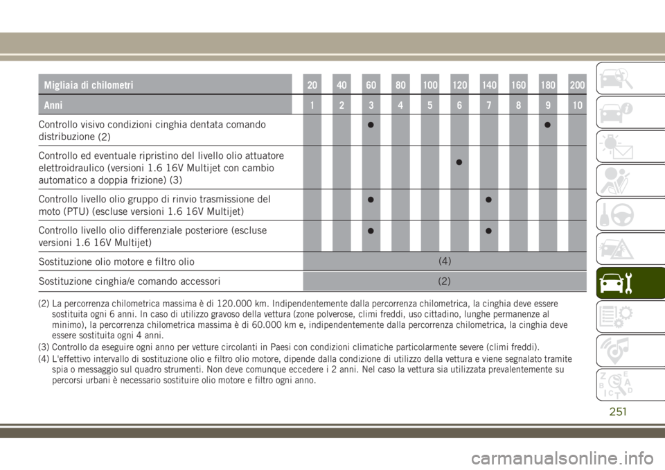 JEEP RENEGADE 2018 Libretto Uso Manutenzione (in Italian) Migliaia di chilometri20 40 60 80 100 120 140 160 180 200
Anni12345678910
Controllo visivo condizioni cinghia dentata comando
distribuzione
Controllo ed eventuale ripristino del JEEP RENEGADE 2018 Libretto Uso Manutenzione (in Italian) Migliaia di chilometri20 40 60 80 100 120 140 160 180 200
Anni12345678910
Controllo visivo condizioni cinghia dentata comando
distribuzione
Controllo ed eventuale ripristino del