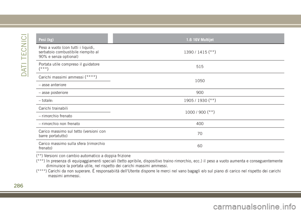 JEEP RENEGADE 2018  Libretto Uso Manutenzione (in Italian) Pesi (kg)1.6 16V Multijet
Peso a vuoto (con tutti i liquidi,
serbatoio combustibile riempito al
90% e senza optional)1390 / 1415(**)
Portata utile compreso il guidatore(***)515
Carichi massimi ammessi