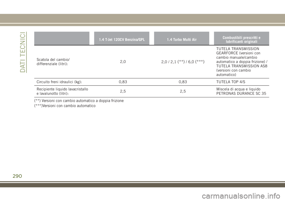 JEEP RENEGADE 2018 Libretto Uso Manutenzione (in Italian) 1.4 T-Jet 120CV Benzina/GPL 1.4 Turbo Multi AirCombustibili prescritti e
lubrificanti originali
Scatola del cambio/
differenziale (litri):2,0
2,0 / 2,1(**)/ 6,0(***)
TUTELA TRANSMISSION
GEARFORCE (ver JEEP RENEGADE 2018 Libretto Uso Manutenzione (in Italian) 1.4 T-Jet 120CV Benzina/GPL 1.4 Turbo Multi AirCombustibili prescritti e
lubrificanti originali
Scatola del cambio/
differenziale (litri):2,0
2,0 / 2,1(**)/ 6,0(***)
TUTELA TRANSMISSION
GEARFORCE (ver