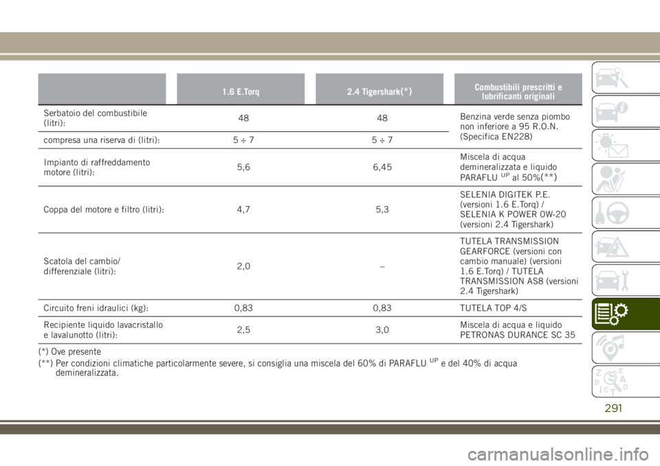 JEEP RENEGADE 2018 Libretto Uso Manutenzione (in Italian) 1.6 E.Torq 2.4 Tigershark(*)Combustibili prescritti e
lubrificanti originali
Serbatoio del combustibile
(litri):48 48Benzina verde senza piombo
non inferiore a 95 R.O.N.
(Specifica EN228)
compresa una JEEP RENEGADE 2018 Libretto Uso Manutenzione (in Italian) 1.6 E.Torq 2.4 Tigershark(*)Combustibili prescritti e
lubrificanti originali
Serbatoio del combustibile
(litri):48 48Benzina verde senza piombo
non inferiore a 95 R.O.N.
(Specifica EN228)
compresa una