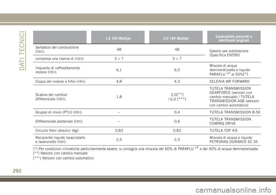 JEEP RENEGADE 2018 Libretto Uso Manutenzione (in Italian) 1.6 16V Multijet 2.0 16V MultijetCombustibili prescritti e
lubrificanti originali
Serbatoio del combustibile
(litri):48 48
Gasolio per autotrazione
(Specifica EN590)
compresa una riserva di (litri): 5 JEEP RENEGADE 2018 Libretto Uso Manutenzione (in Italian) 1.6 16V Multijet 2.0 16V MultijetCombustibili prescritti e
lubrificanti originali
Serbatoio del combustibile
(litri):48 48
Gasolio per autotrazione
(Specifica EN590)
compresa una riserva di (litri): 5