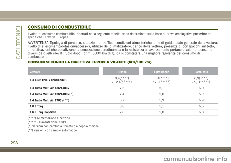 JEEP RENEGADE 2018 Libretto Uso Manutenzione (in Italian) CONSUMO DI COMBUSTIBILE
I valori di consumo combustibile, riportati nella seguente tabella, sono determinati sulla base di prove omologative prescritte da
specifiche Direttive Europee.
AVVERTENZA Tipo JEEP RENEGADE 2018 Libretto Uso Manutenzione (in Italian) CONSUMO DI COMBUSTIBILE
I valori di consumo combustibile, riportati nella seguente tabella, sono determinati sulla base di prove omologative prescritte da
specifiche Direttive Europee.
AVVERTENZA Tipo