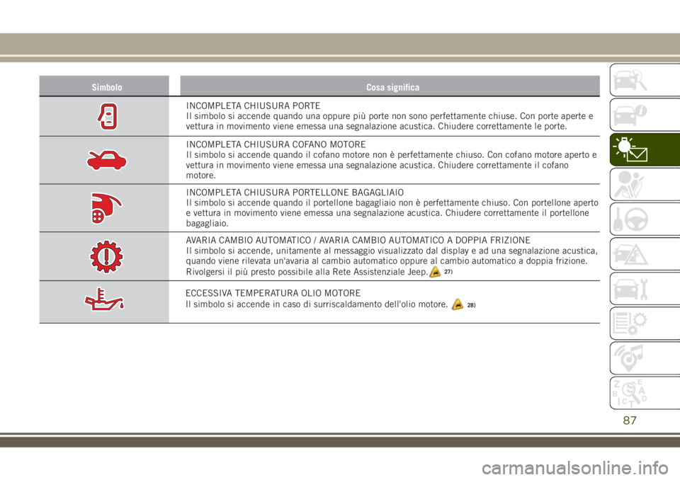 JEEP RENEGADE 2018  Libretto Uso Manutenzione (in Italian) Simbolo Cosa significa
INCOMPLETA CHIUSURA PORTE
Il simbolo si accende quando una oppure più porte non sono perfettamente chiuse. Con porte aperte e
vettura in movimento viene emessa una segnalazione