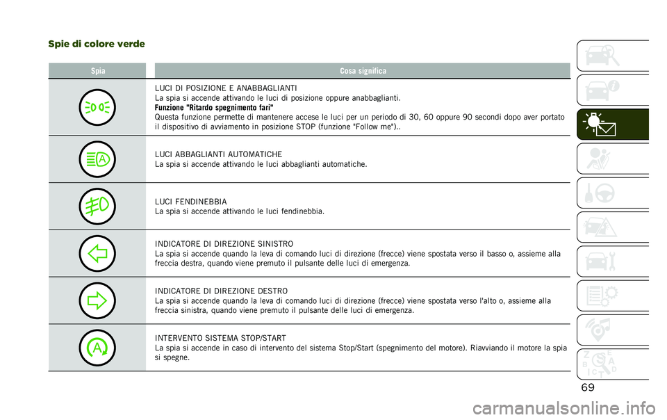 JEEP RENEGADE 2020  Libretto Uso Manutenzione (in Italian) �	�
��,��$ �.� �(�!�0�!��$ �2�$��.�$
� �,� �� ���� ����
��$���
��B��C �.�C �,�8�-�C�E�C�8�1� � ��1��3�3��2��C��1��C
�� ���� �� ����	���	 �����
���� �