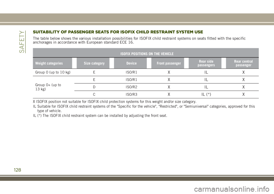 JEEP RENEGADE 2018 Owner handbook (in English) SUITABILITY OF PASSENGER SEATS FOR ISOFIX CHILD RESTRAINT SYSTEM USE
The table below shows the various installation possibilities for ISOFIX child restraint systems on seats fitted with the specific
a JEEP RENEGADE 2018 Owner handbook (in English) SUITABILITY OF PASSENGER SEATS FOR ISOFIX CHILD RESTRAINT SYSTEM USE
The table below shows the various installation possibilities for ISOFIX child restraint systems on seats fitted with the specific
a