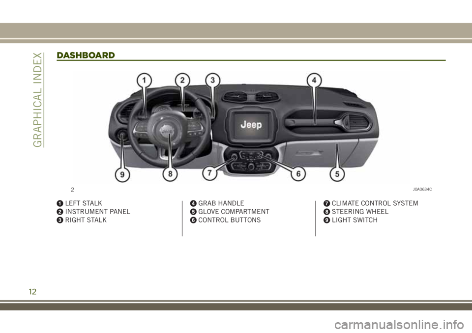 JEEP RENEGADE 2018 Owner handbook (in English) DASHBOARD
LEFT STALK
INSTRUMENT PANEL
RIGHT STALK
GRAB HANDLE
GLOVE COMPARTMENT
CONTROL BUTTONS
CLIMATE CONTROL SYSTEM
STEERING WHEEL
LIGHT SWITCH
2J0A0634C
12
GRAPHICAL INDEX JEEP RENEGADE 2018 Owner handbook (in English) DASHBOARD
LEFT STALK
INSTRUMENT PANEL
RIGHT STALK
GRAB HANDLE
GLOVE COMPARTMENT
CONTROL BUTTONS
CLIMATE CONTROL SYSTEM
STEERING WHEEL
LIGHT SWITCH
2J0A0634C
12
GRAPHICAL INDEX