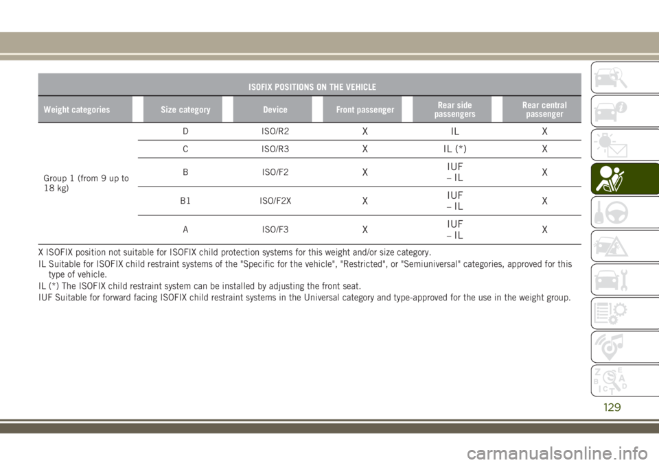 JEEP RENEGADE 2018 Owner handbook (in English) ISOFIX POSITIONS ON THE VEHICLE
Weight categories Size category Device Front passengerRear side
passengersRear central
passenger
Group 1 (from 9 up to
18 kg)D ISO/R2
XILX
C ISO/R3X IL (*) X
B ISO/F2XI JEEP RENEGADE 2018 Owner handbook (in English) ISOFIX POSITIONS ON THE VEHICLE
Weight categories Size category Device Front passengerRear side
passengersRear central
passenger
Group 1 (from 9 up to
18 kg)D ISO/R2
XILX
C ISO/R3X IL (*) X
B ISO/F2XI