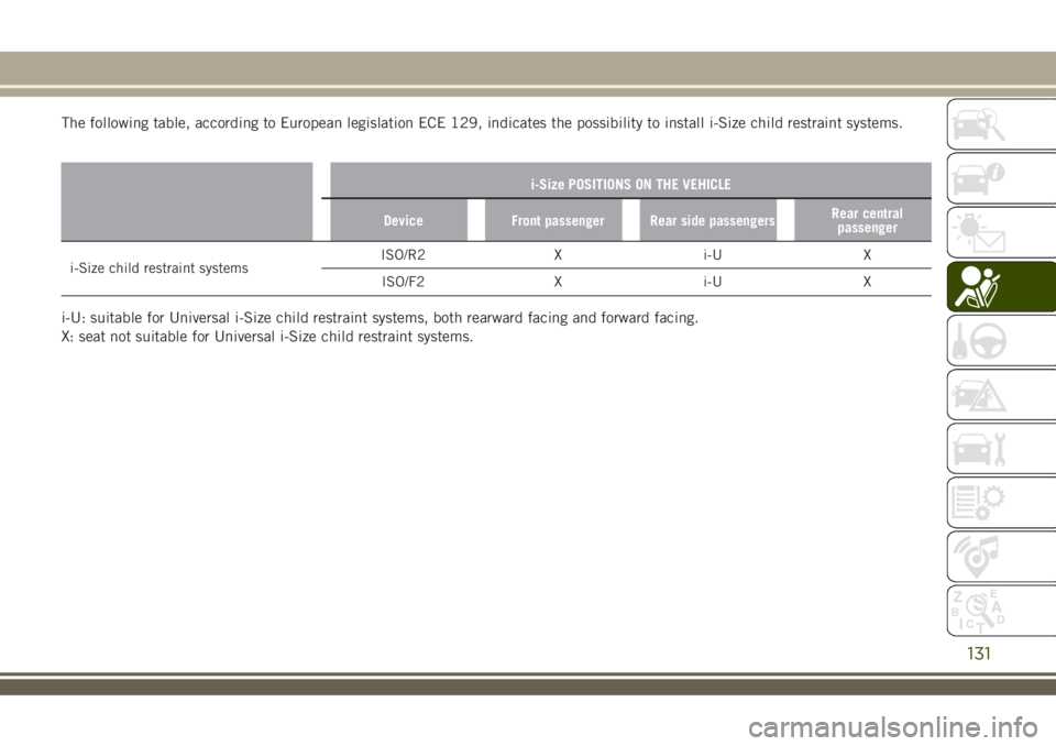 JEEP RENEGADE 2018 Owner handbook (in English) The following table, according to European legislation ECE 129, indicates the possibility to install i-Size child restraint systems.
i-Size POSITIONS ON THE VEHICLE
Device Front passenger Rear side pa JEEP RENEGADE 2018 Owner handbook (in English) The following table, according to European legislation ECE 129, indicates the possibility to install i-Size child restraint systems.
i-Size POSITIONS ON THE VEHICLE
Device Front passenger Rear side pa