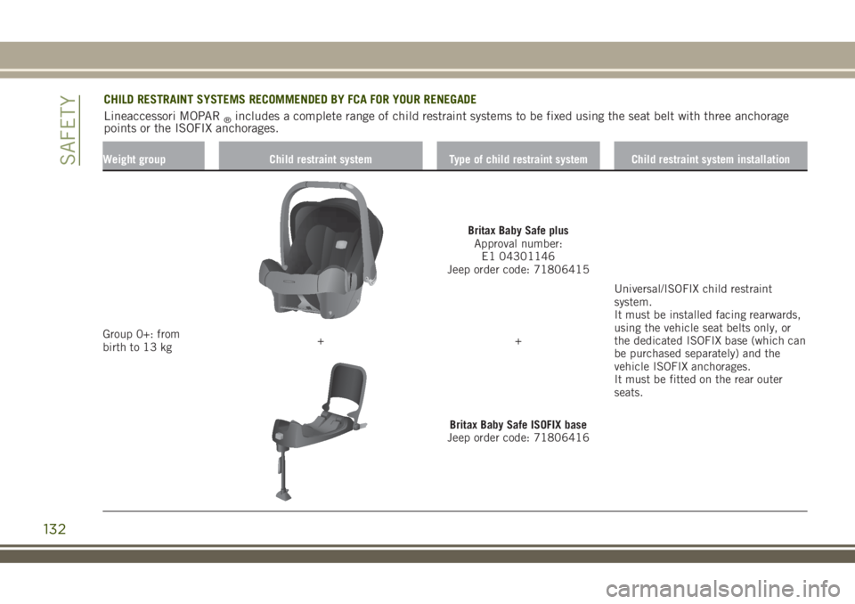 JEEP RENEGADE 2018 Owner handbook (in English) Weight group Child restraint system Type of child restraint system Child restraint system installation
Group 0+: from
birth to 13 kg
Britax Baby Safe plus
Approval number:
E1 04301146
Jeep order code: JEEP RENEGADE 2018 Owner handbook (in English) Weight group Child restraint system Type of child restraint system Child restraint system installation
Group 0+: from
birth to 13 kg
Britax Baby Safe plus
Approval number:
E1 04301146
Jeep order code:
