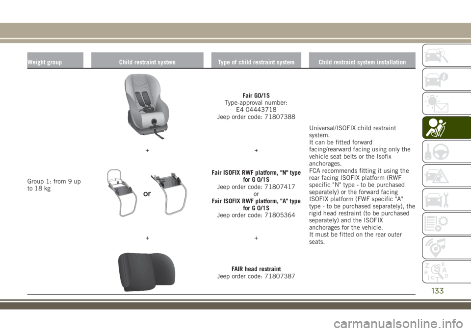 JEEP RENEGADE 2018 Owner handbook (in English) Weight group Child restraint system Type of child restraint system Child restraint system installation
Group 1: from 9 up
to 18 kg
Fair G0/1S
Type-approval number:
E4 04443718
Jeep order code: 7180738 JEEP RENEGADE 2018 Owner handbook (in English) Weight group Child restraint system Type of child restraint system Child restraint system installation
Group 1: from 9 up
to 18 kg
Fair G0/1S
Type-approval number:
E4 04443718
Jeep order code: 7180738