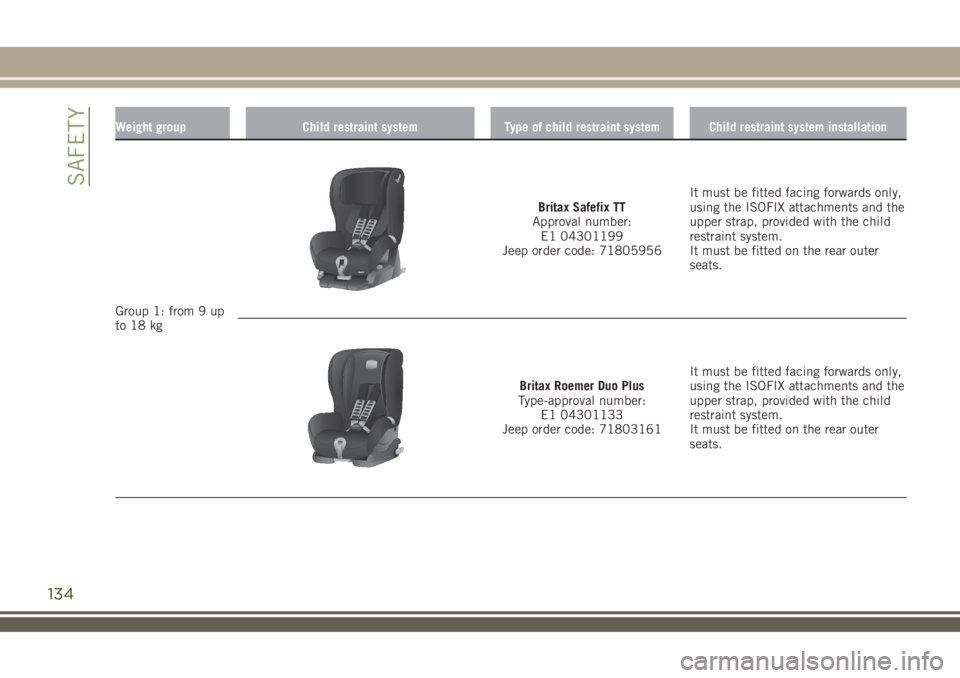 JEEP RENEGADE 2018 Owner handbook (in English) Weight group Child restraint system Type of child restraint system Child restraint system installation
Group 1: from 9 up
to 18 kg
Britax Safefix TT
Approval number:
E1 04301199
Jeep order code: 71805 JEEP RENEGADE 2018 Owner handbook (in English) Weight group Child restraint system Type of child restraint system Child restraint system installation
Group 1: from 9 up
to 18 kg
Britax Safefix TT
Approval number:
E1 04301199
Jeep order code: 71805