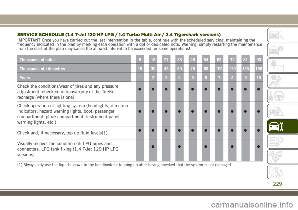 JEEP RENEGADE 2018  Owner handbook (in English) SERVICE SCHEDULE (1.4 T-Jet 120 HP LPG / 1.4 Turbo Multi Air / 2.4 Tigershark versions)
IMPORTANT Once you have carried out the last intervention in the table, continue with the scheduled servicing, m