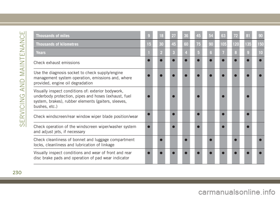 JEEP RENEGADE 2018  Owner handbook (in English) Thousands of miles9 182736455463728190
Thousands of kilometres15 30 45 60 75 90 105 120 135 150
Years12345678910
Check exhaust emissions
Use the diagnosis socket to check supply/engine
management syst