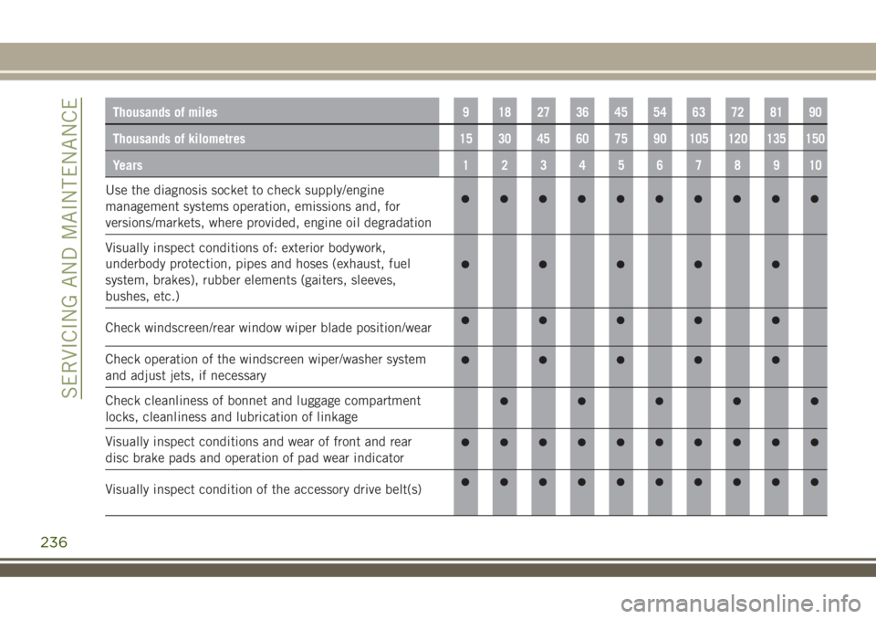 JEEP RENEGADE 2018  Owner handbook (in English) Thousands of miles9 182736455463728190
Thousands of kilometres15 30 45 60 75 90 105 120 135 150
Years12345678910
Use the diagnosis socket to check supply/engine
management systems operation, emissions