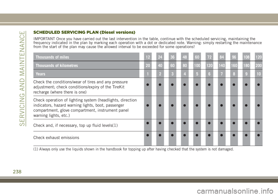JEEP RENEGADE 2018 Owner handbook (in English) SCHEDULED SERVICING PLAN (Diesel versions)
IMPORTANT Once you have carried out the last intervention in the table, continue with the scheduled servicing, maintaining the
frequency indicated in the pla JEEP RENEGADE 2018 Owner handbook (in English) SCHEDULED SERVICING PLAN (Diesel versions)
IMPORTANT Once you have carried out the last intervention in the table, continue with the scheduled servicing, maintaining the
frequency indicated in the pla