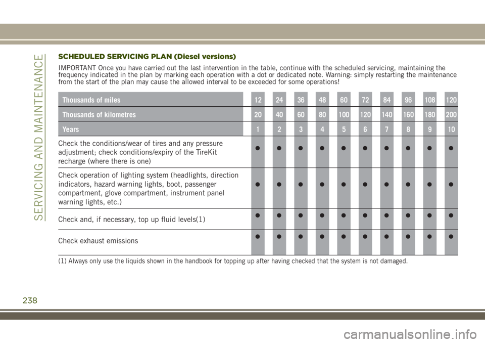 JEEP RENEGADE 2018  Owner handbook (in English) SCHEDULED SERVICING PLAN (Diesel versions)
IMPORTANT Once you have carried out the last intervention in the table, continue with the scheduled servicing, maintaining the
frequency indicated in the pla