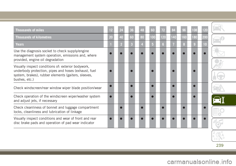 JEEP RENEGADE 2018  Owner handbook (in English) Thousands of miles12 24 36 48 60 72 84 96 108 120
Thousands of kilometres20 40 60 80 100 120 140 160 180 200
Years12345678910
Use the diagnosis socket to check supply/engine
management system operatio